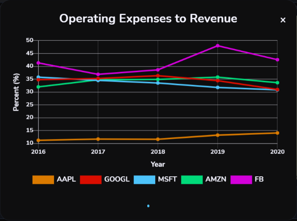 Plot that shows Apple stock (AAPL stock), Google stock (GOOGL stock), Microsoft stock (MSFT stock), Amazon stock (AMZN stock), and Facebook stock (FB stock) operating expenses to revenue over the past five (2016, 2017, 2018, 2019, 2020) fiscal years.